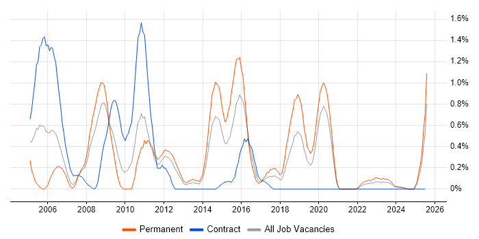 Job vacancy trend for Sarbanes-Oxley in Merseyside