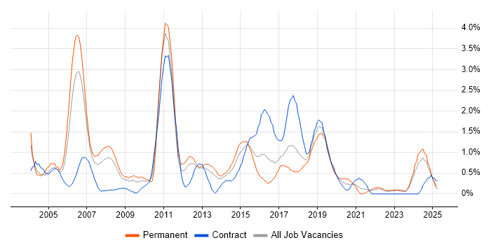 Job vacancy trend for SAS in Merseyside Job vacancy trend for SAS in Merseyside