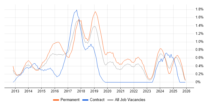 Sass job vacancy trend in Merseyside