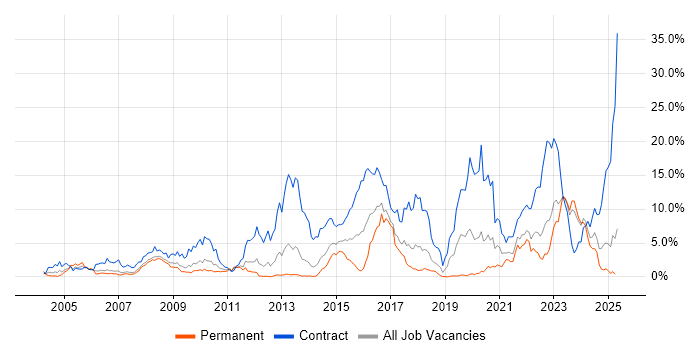 Job vacancy trend for SC Cleared in Merseyside Job vacancy trend for SC Cleared in Merseyside