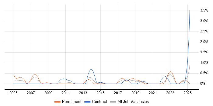 Job vacancy trend for SCADA in Merseyside Job vacancy trend for SCADA in Merseyside