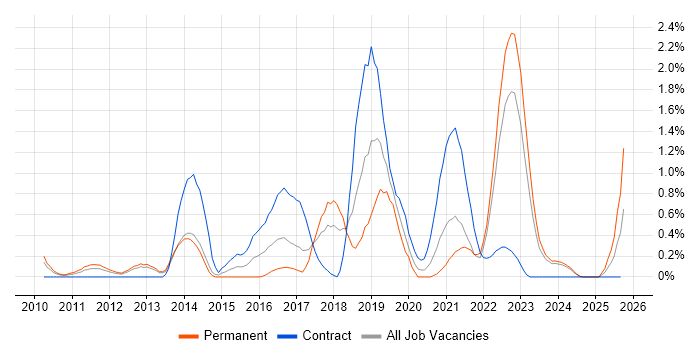 Scala job vacancy trend in Merseyside Scala job vacancy trend in Merseyside