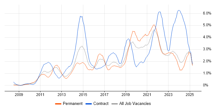 Job vacancy trend for SCCM in Merseyside