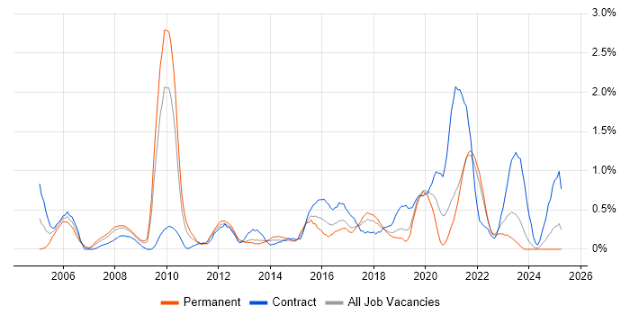 Job vacancy trend for Scenario Testing in Merseyside Job vacancy trend for Scenario Testing in Merseyside