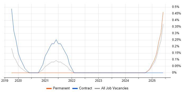 Job vacancy trend for scikit-learn in Merseyside Job vacancy trend for scikit-learn in Merseyside