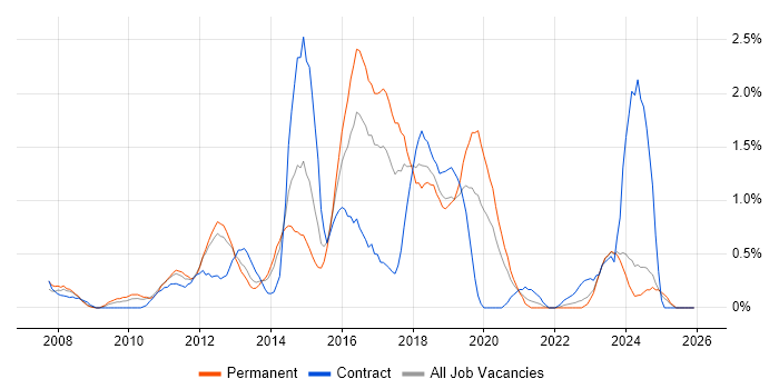 SCOM job vacancy trend in Merseyside