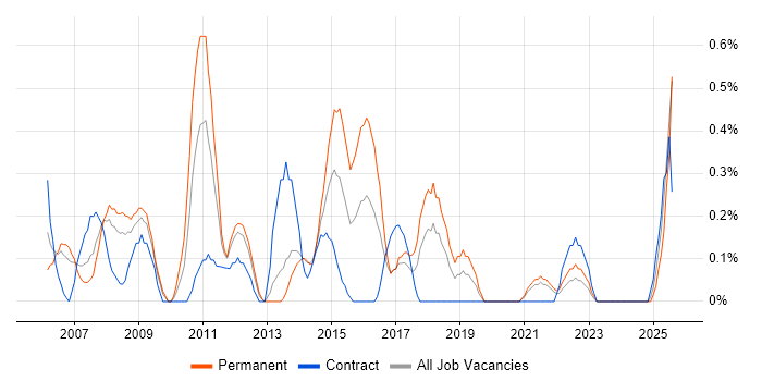 Job vacancy trend for Scorecard in Merseyside Job vacancy trend for Scorecard in Merseyside