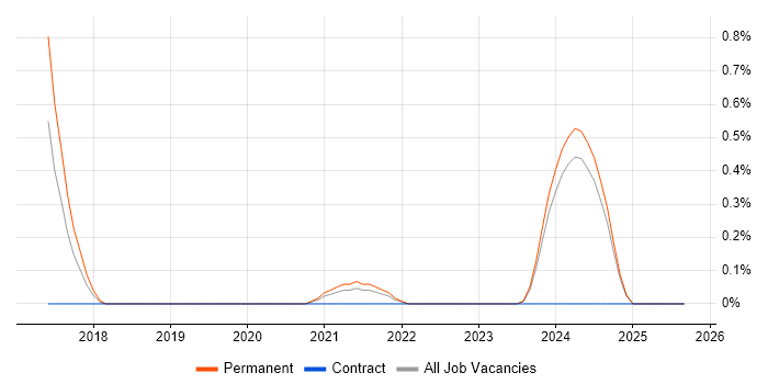 Screaming Frog job vacancy trend in Merseyside
