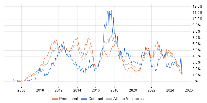Job vacancy trend for Scrum in Merseyside Job vacancy trend for Scrum in Merseyside