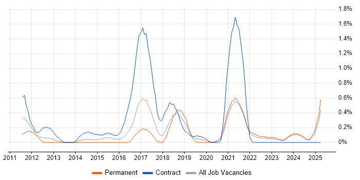 Job vacancy trend for Scrum Master in Merseyside Job vacancy trend for Scrum Master in Merseyside