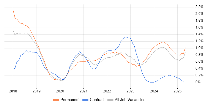 Job vacancy trend for SD-WAN in Merseyside Job vacancy trend for SD-WAN in Merseyside
