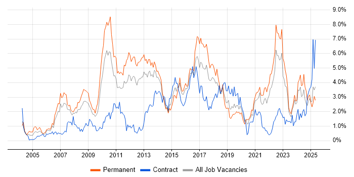 Job vacancy trend for SDLC in Merseyside Job vacancy trend for SDLC in Merseyside