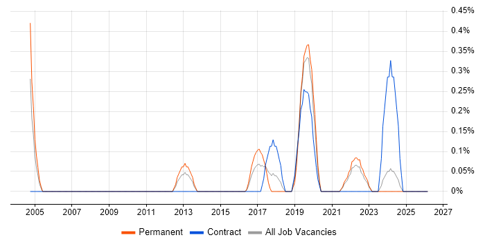 Secure Coding job vacancy trend in Merseyside