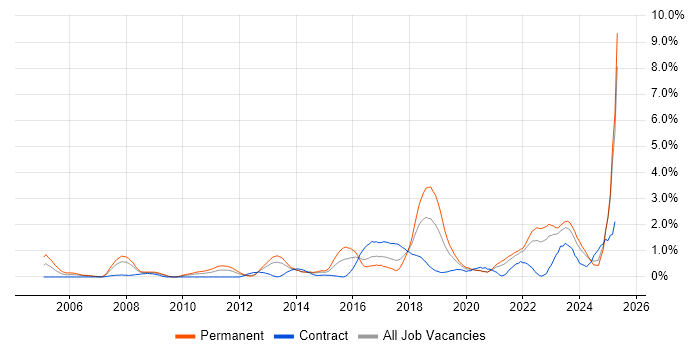 Job vacancy trend for Security Analyst in Merseyside Job vacancy trend for Security Analyst in Merseyside