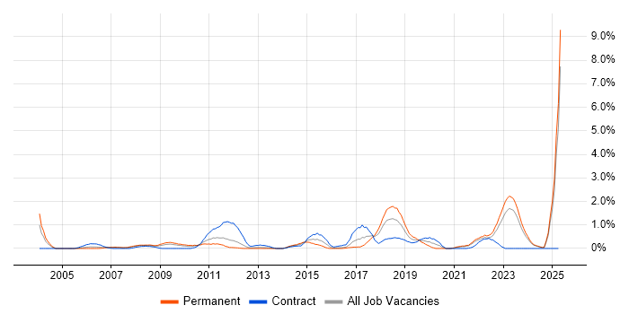 Job vacancy trend for Security Architecture in Merseyside Job vacancy trend for Security Architecture in Merseyside
