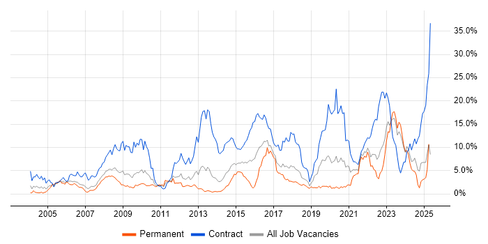 Job vacancy trend for Security Cleared in Merseyside Job vacancy trend for Security Cleared in Merseyside