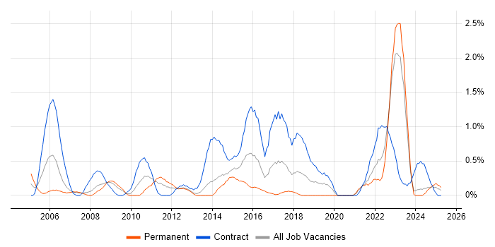 Job vacancy trend for Security Consultant in Merseyside Job vacancy trend for Security Consultant in Merseyside