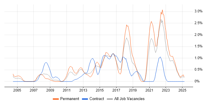 Job vacancy trend for Security Management in Merseyside Job vacancy trend for Security Management in Merseyside