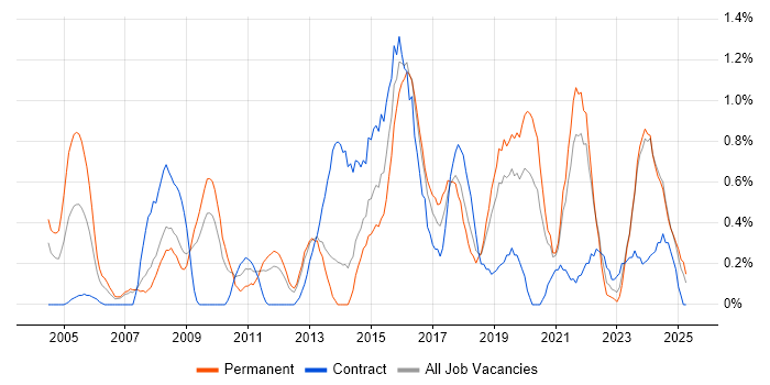 Job vacancy trend for Security Manager in Merseyside Job vacancy trend for Security Manager in Merseyside