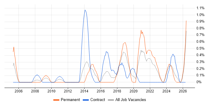 Security Monitoring job vacancy trend in Merseyside