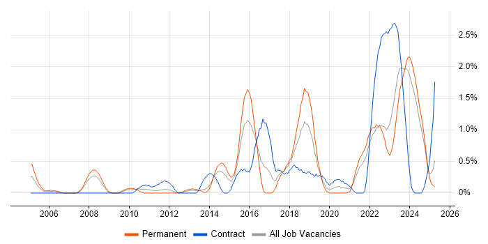 Job vacancy trend for Security Operations in Merseyside Job vacancy trend for Security Operations in Merseyside