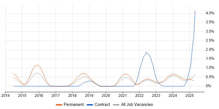 Job vacancy trend for Security Posture in Merseyside Job vacancy trend for Security Posture in Merseyside