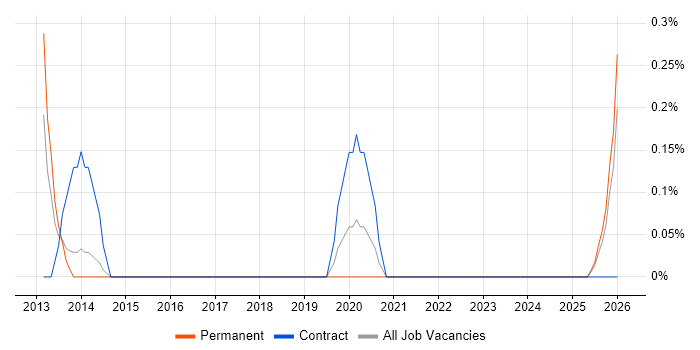 Security Support Engineer job vacancy trend in Merseyside