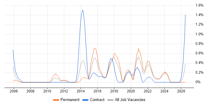 Security Testing job vacancy trend in Merseyside