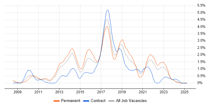 Job vacancy trend for Selenium in Merseyside