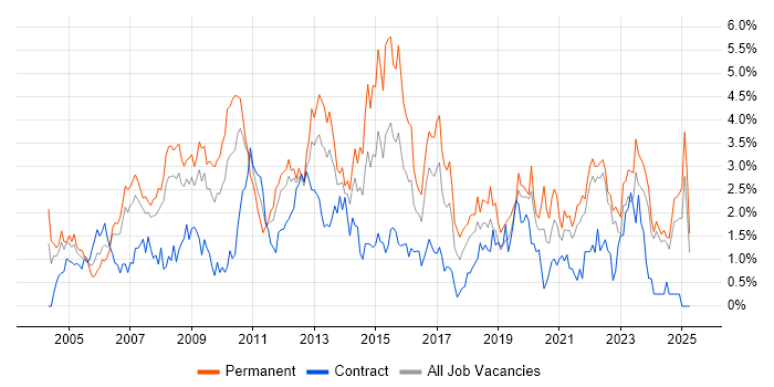 Job vacancy trend for Self-Motivation in Merseyside Job vacancy trend for Self-Motivation in Merseyside