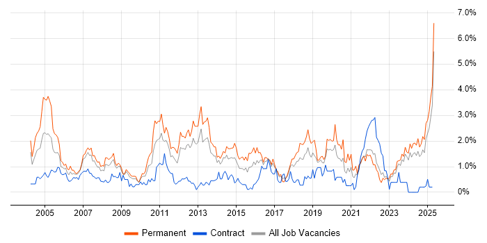 Job vacancy trend for Senior Analyst in Merseyside Job vacancy trend for Senior Analyst in Merseyside