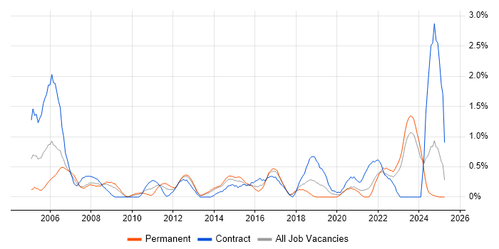 Job vacancy trend for Senior Architect in Merseyside Job vacancy trend for Senior Architect in Merseyside
