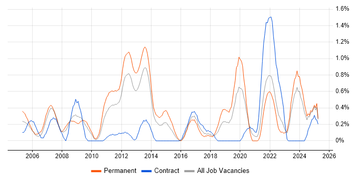 Job vacancy trend for Senior Business Analyst in Merseyside Job vacancy trend for Senior Business Analyst in Merseyside