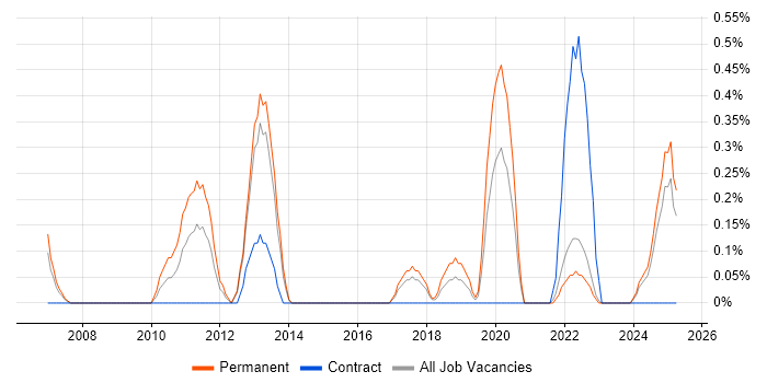 Job vacancy trend for Senior Business Intelligence Analyst in Merseyside