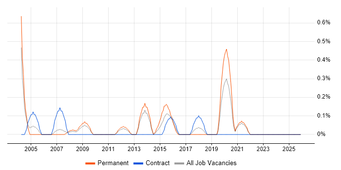 Senior Business Manager job vacancy trend in Merseyside