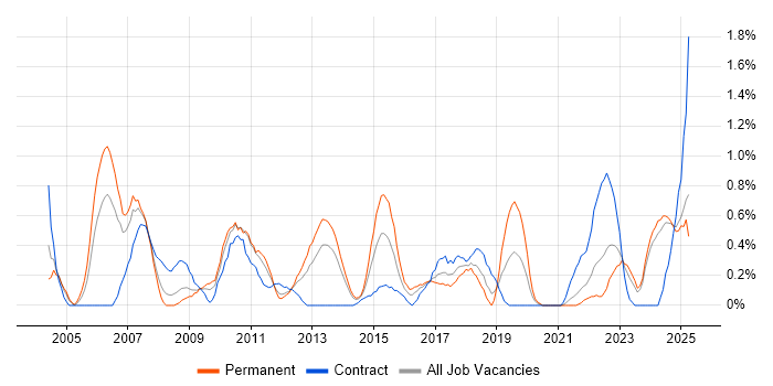 Job vacancy trend for Senior Consultant in Merseyside Job vacancy trend for Senior Consultant in Merseyside