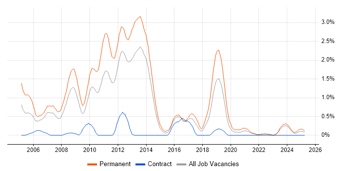 Job vacancy trend for Senior C# Developer in Merseyside Job vacancy trend for Senior C# Developer in Merseyside