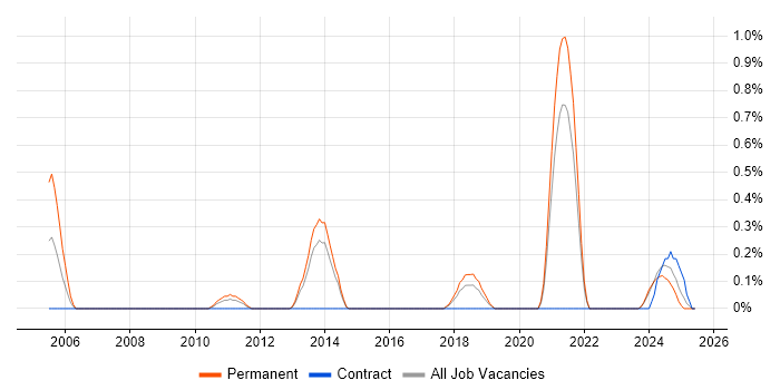 Job vacancy trend for Senior C# Software Engineer in Merseyside Job vacancy trend for Senior C# Software Engineer in Merseyside