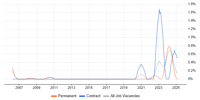 Job vacancy trend for Senior Data Engineer in Merseyside Job vacancy trend for Senior Data Engineer in Merseyside