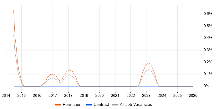 Senior Data Scientist job vacancy trend in Merseyside
