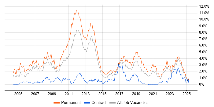 Job vacancy trend for Senior Developer in Merseyside Job vacancy trend for Senior Developer in Merseyside