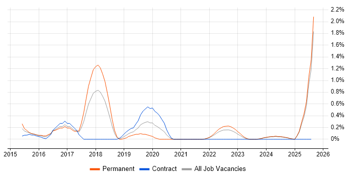 Job vacancy trend for Senior DevOps Engineer in Merseyside Job vacancy trend for Senior DevOps Engineer in Merseyside