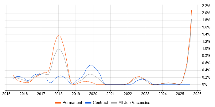 Job vacancy trend for Senior DevOps in Merseyside Job vacancy trend for Senior DevOps in Merseyside