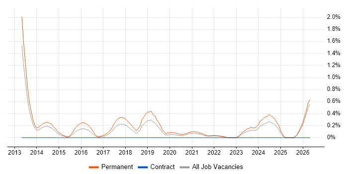 Senior Front-End Developer job vacancy trend in Merseyside