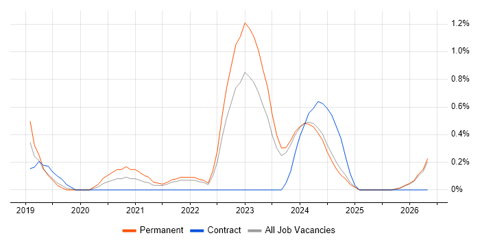Senior Full-Stack Developer job vacancy trend in Merseyside