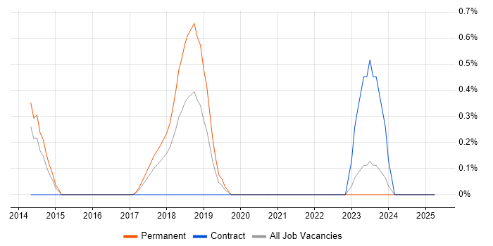 Job vacancy trend for Senior Information Security Analyst in Merseyside Job vacancy trend for Senior Information Security Analyst in Merseyside