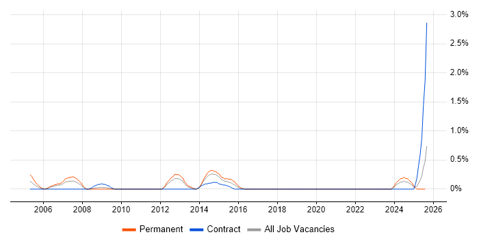 Job vacancy trend for Senior Infrastructure Manager in Merseyside