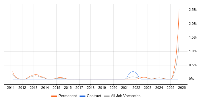 Senior IT Business Analyst job vacancy trend in Merseyside Senior IT Business Analyst job vacancy trend in Merseyside