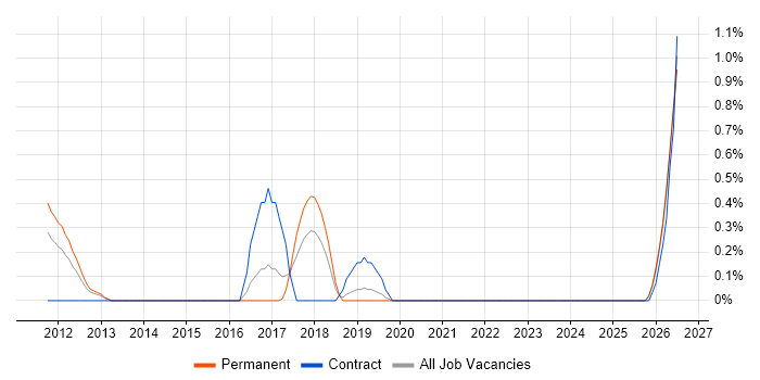 Senior Java Engineer job vacancy trend in Merseyside