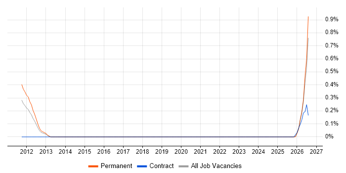 Senior Java Software Engineer job vacancy trend in Merseyside